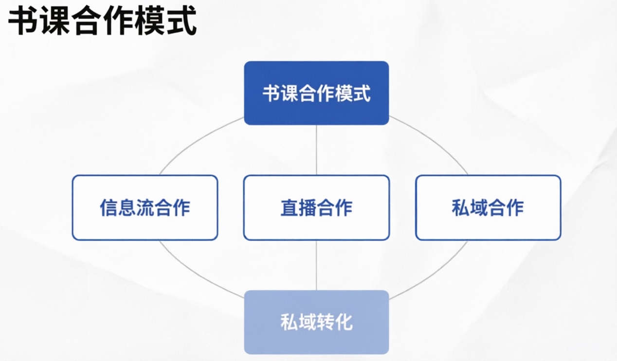 书课融合破局增长：智慧城以头部投流实力，重构图书教育产业新生态